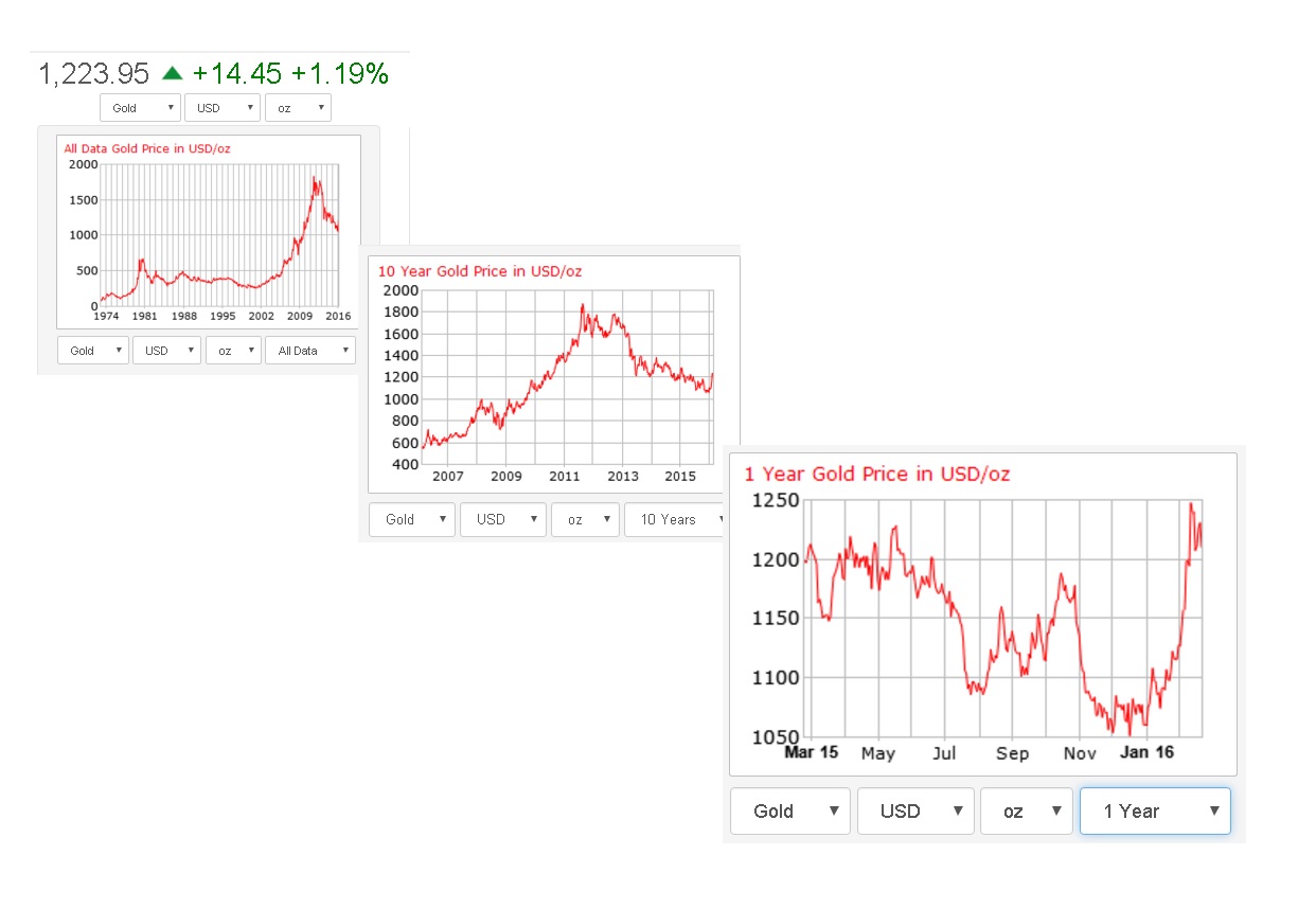 goldpricehistory