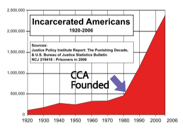 Private Prisons Require Increasing Numbers of Prisoners - Courts are Happy to Comply