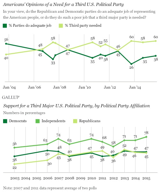 Gallop.ThirdPartyPoll.2015