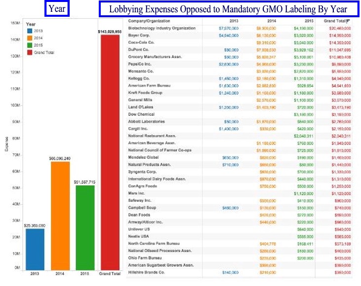 Lobbying Expensese anti GMO