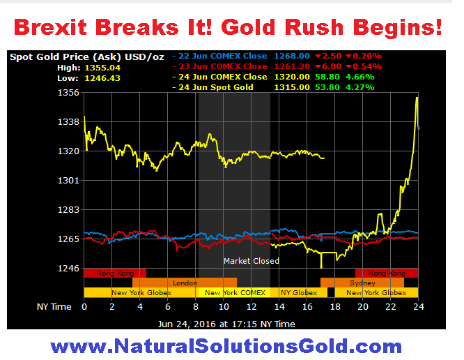 International Markets and Metals Exchanges Agree: Britain's Exit from EU Changes Everything Except the Power of Gold. 