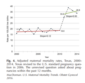 They Say Everything Is Bigger In Texas: Even The Maternal Mortality Rate–Highest Not Only In U.S., But In Developed World