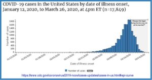 Has the COVID Curve Peaked?