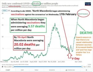 Macedonia:  Upsurge in Deaths Since Vaxx