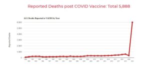 SHOCKING JUMP in Vaccine Deaths Reported This Week at CDC-Linked VAERS Tracking Website