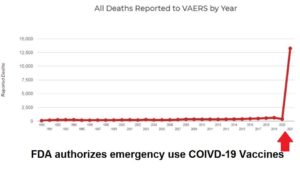 STUDY: Government’s Own Data Reveals that at Least 150,000 Probably DEAD in U.S. Following COVID-19 Vaccines
