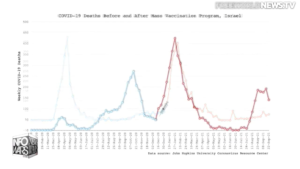 Johns Hopkins Data Proves COVID Shots Causing Majority of Illness and Death