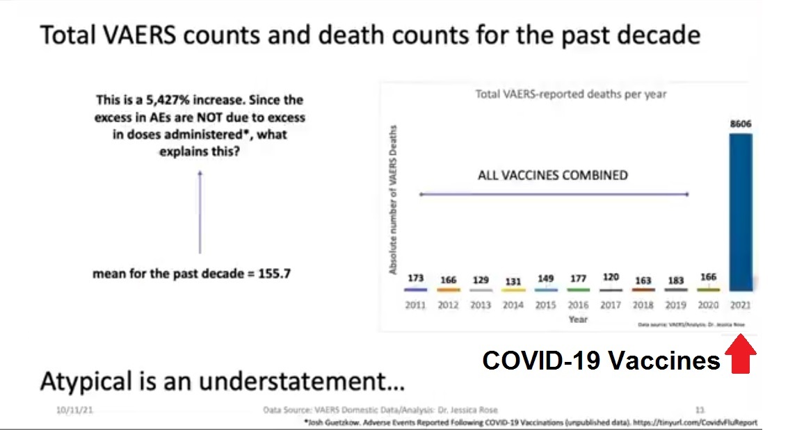 PhD Researcher’s Analysis of VAERS Data Reveals 5,427% Increase in Deaths Following COVID Shots Compared to ALL Vaccines the Past 10 Years