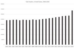 Age-Adjusted Mortality Is at 2004 Levels. Yet They Tell Us Covid Is Worse Than the 1918 Flu.