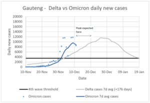 URGENT: Stunning data from South Africa suggest Omicron may be the end of Covid (and of Covid vaccines)