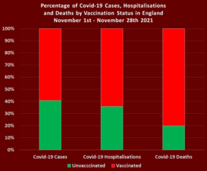 Fully Vaccinated accounted for 4 in every 5 Covid-19 Deaths in England during November despite Booster Jab Campaign