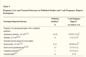 CDC Scientists admit they did manipulate study data to show the Covid-19 Vaccines are safe for Pregnant Women as researchers discover 91% of pregnancies resulted in miscarriage following Covid-19 Vaccination