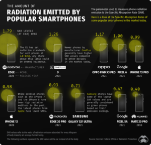 How Much Radiation Is Emitted By Popular Smartphones?