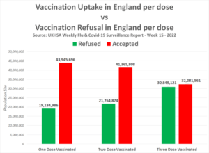 UK Gov. report admits 19.2 million people in England have not had a single dose of a Covid-19 Vaccine, and another 12 million have refused a 2nd or 3rd Dose