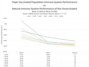 Official Government data shows the Triple Vaccinated have suffered 80% Immune System Degradation as Vaccine Effectiveness falls to MINUS-391%; suggesting they are developing a new form of Acquired Immunodeficiency Syndrom