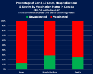 Whilst Trudeau was wrongly blaming Covid & Russia for impending Food Shortages, his Government published data confirming the Fully Vaccinated now account for 4 in every 5 Covid-19 Deaths across Canada