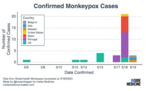 Medical news sites building up to Monkeypox case-demic, suggesting air-borne possibility